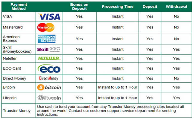casino banking fees and timeframes