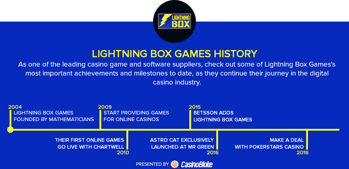 Lightning Box Casino Software History, Games & Casinos