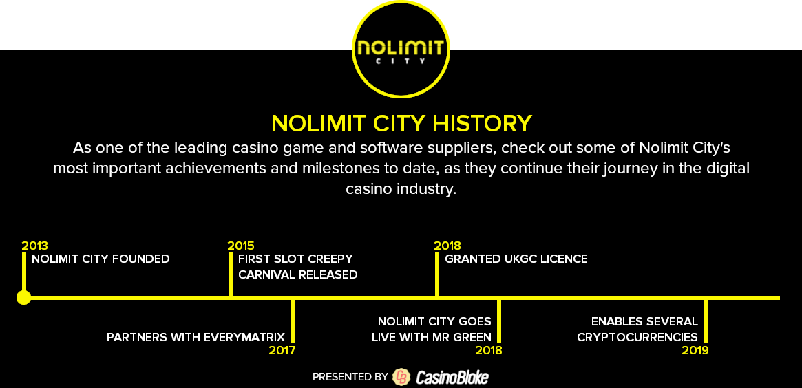Nolimit City Casino Software History Games Casinos