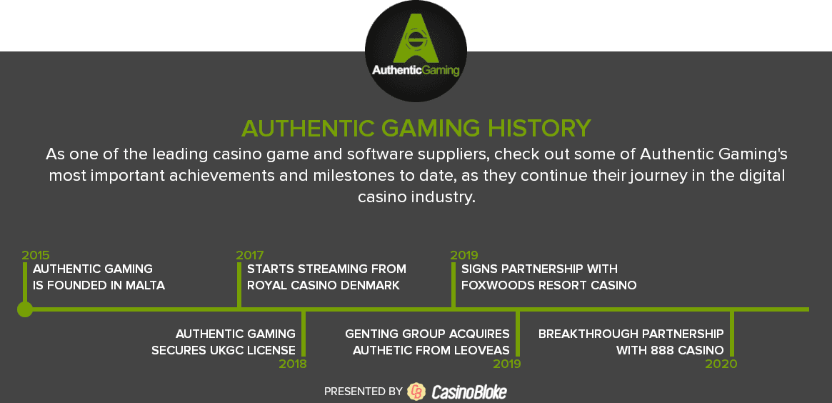 Authentic Gaming History Timeline