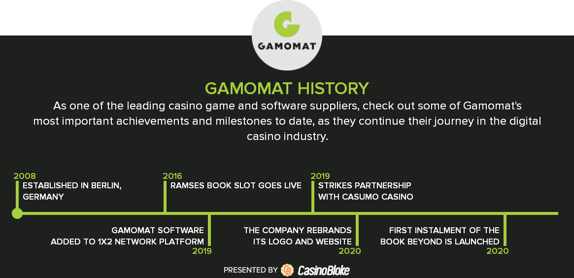 Gamomat History Timeline