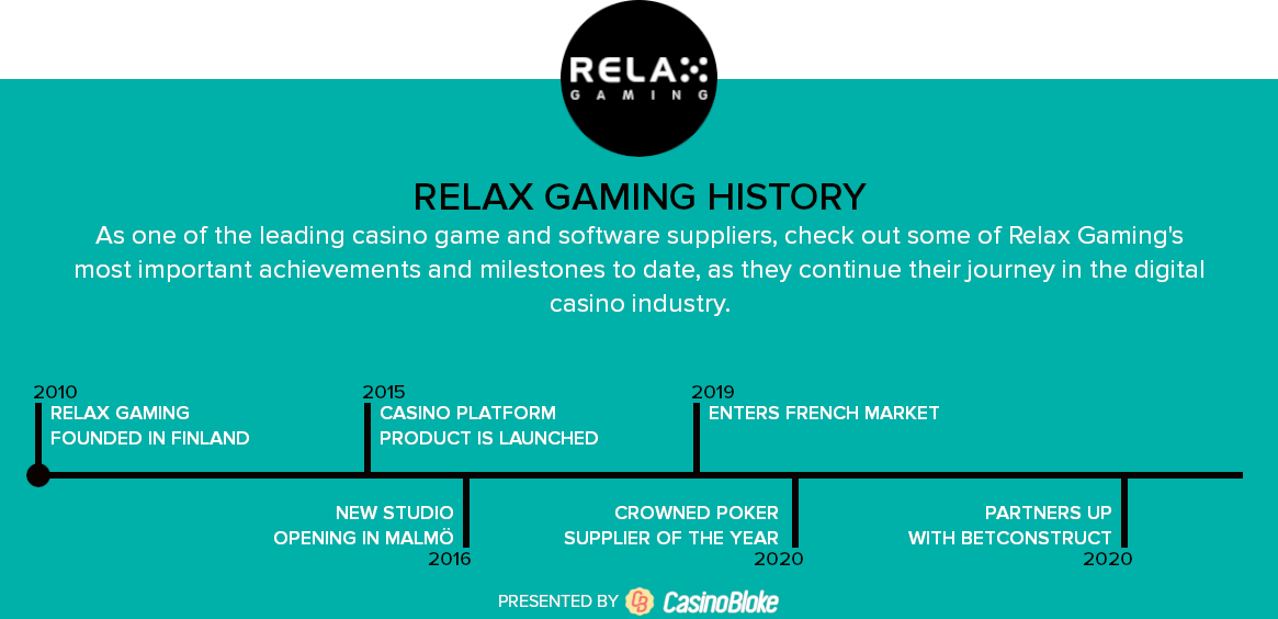 Relax Gaming History Timeline