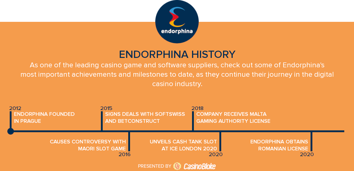 Endorphina History Timeline