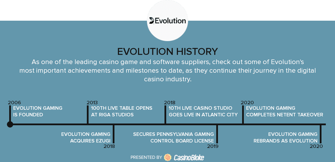 Evolution History Timeline