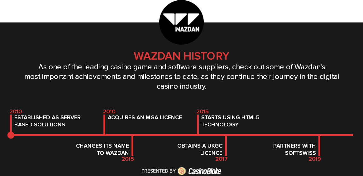 Wazdan Gaming History