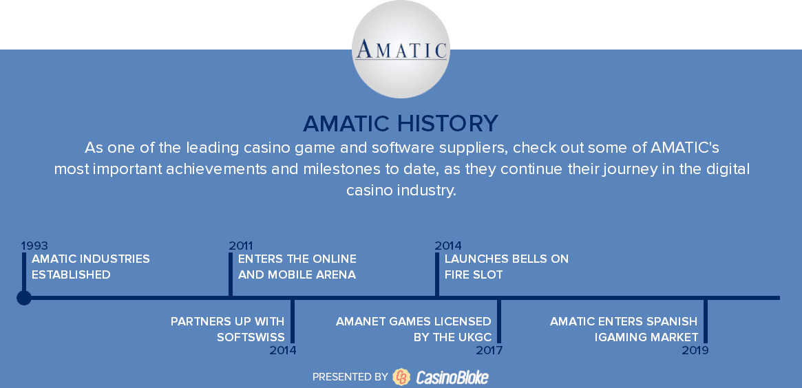 Amatic History Timeline