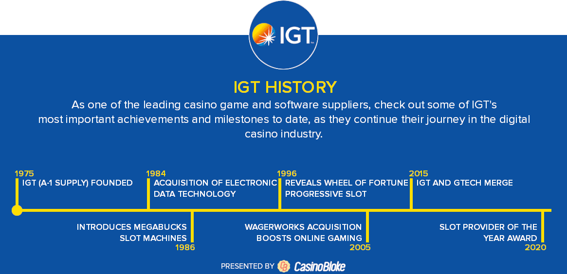 IGT history timeline