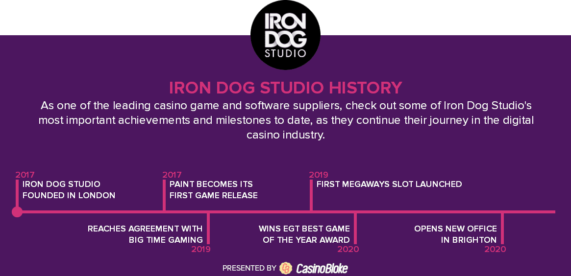 IGT history timeline