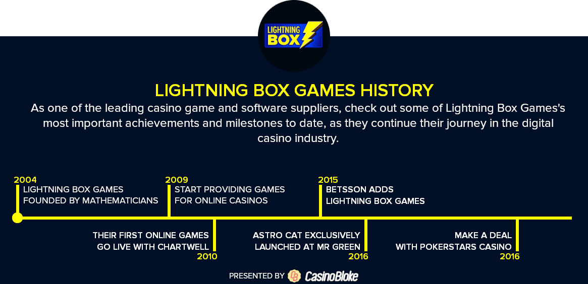 Lightning Box history timeline