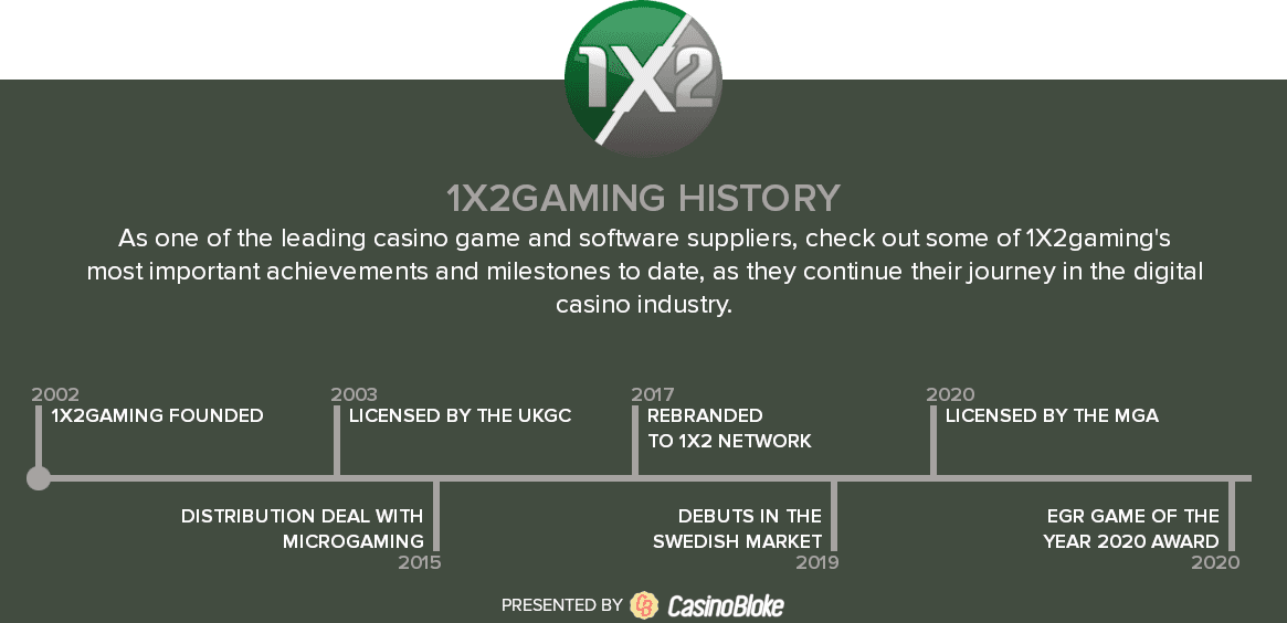 1X2gaming history timeline