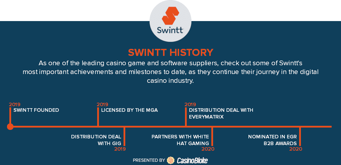 Swintt history timeline