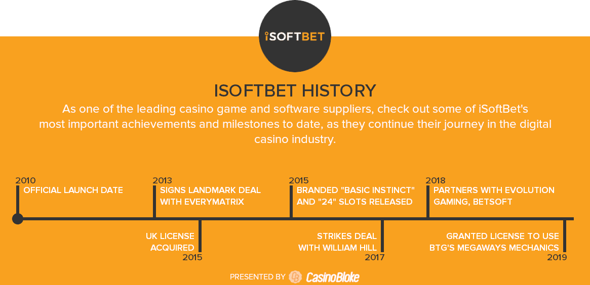 iSoftBet History