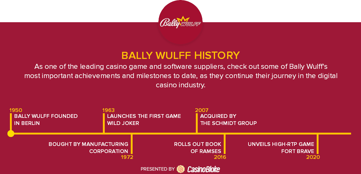 Bally Wulff History