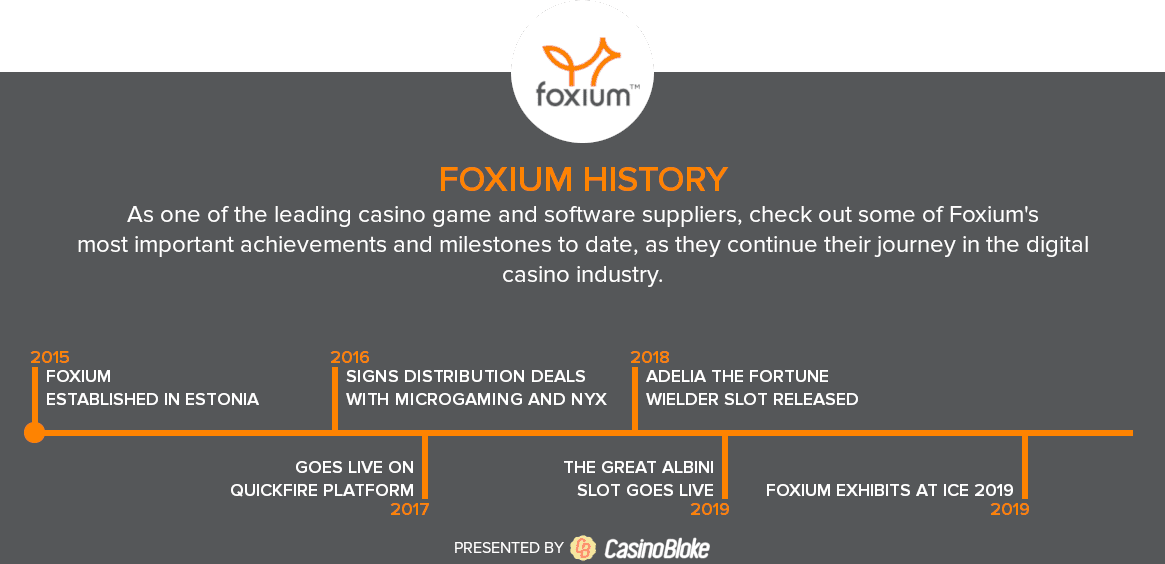 History Timeline of Foxium Software provider