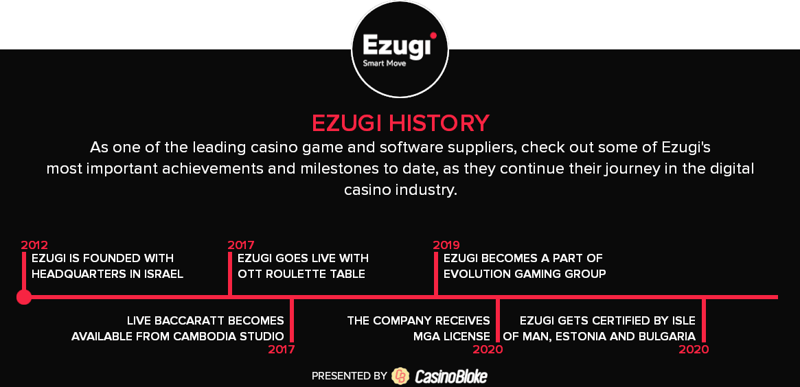 Ezugi history timeline