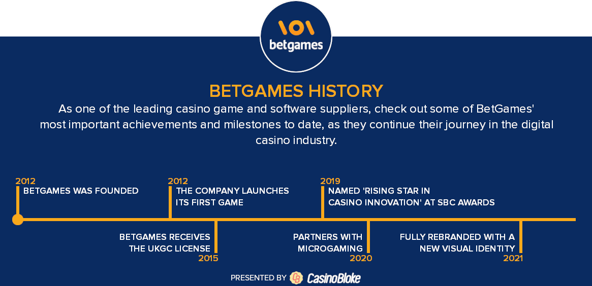 BetGames history timeline