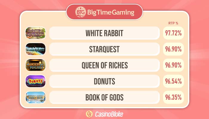 High RTP Big Time Gaming Slots