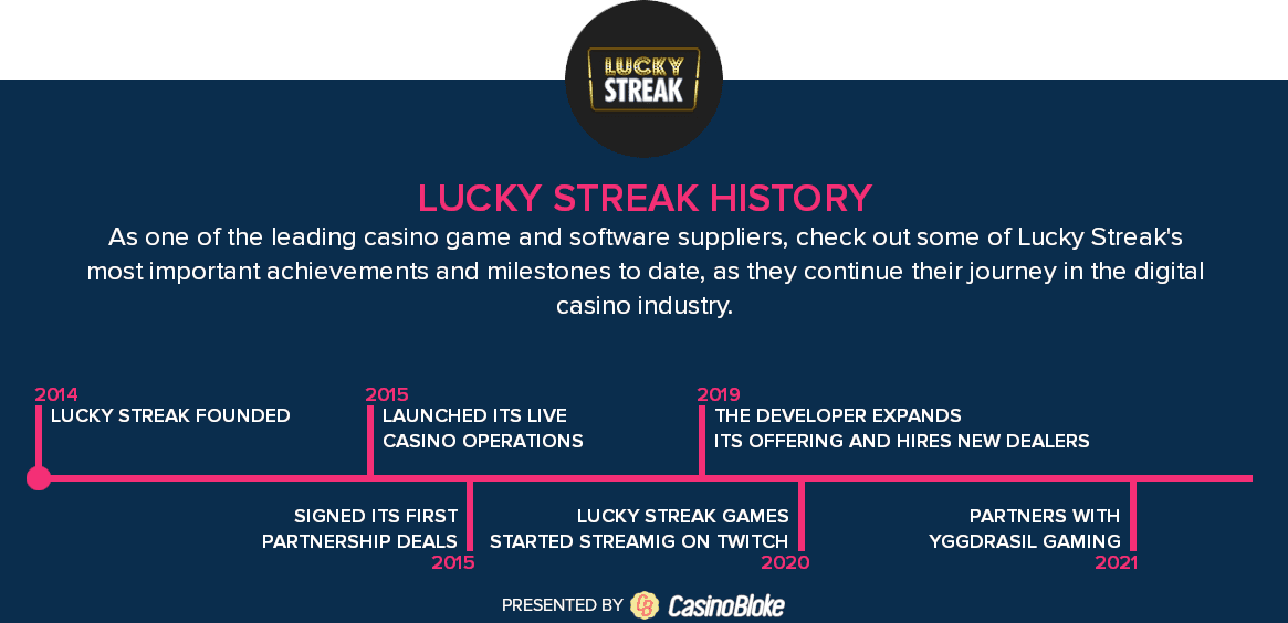 Lucky Streak history timeline