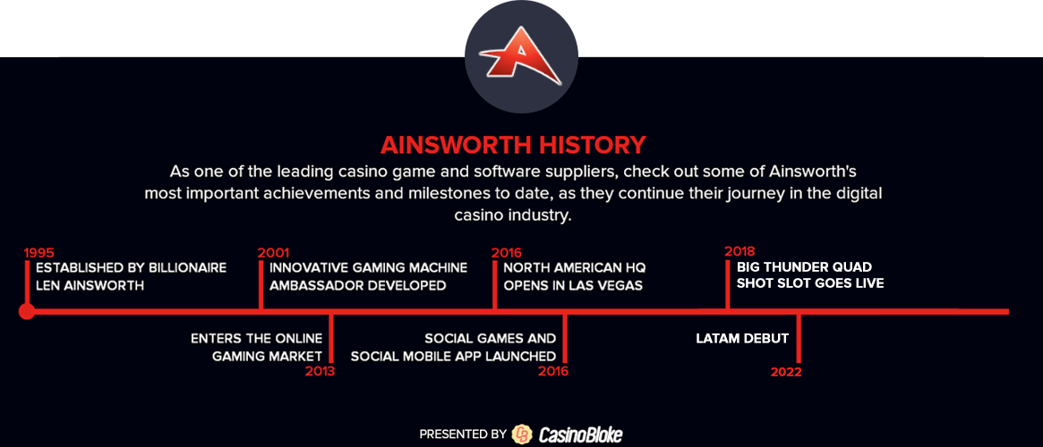 Ainsworth history