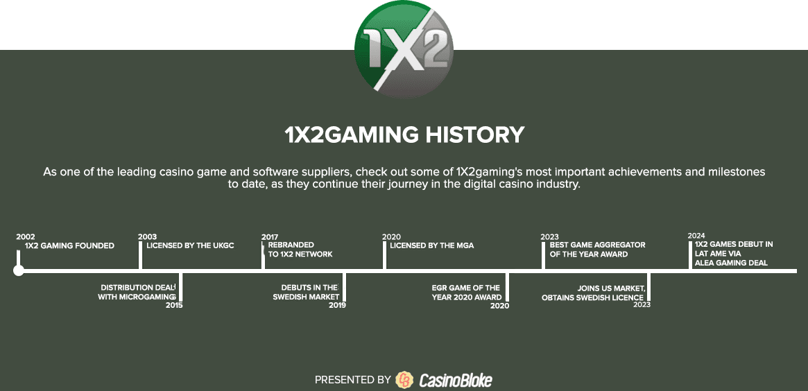 1x2 gaming history